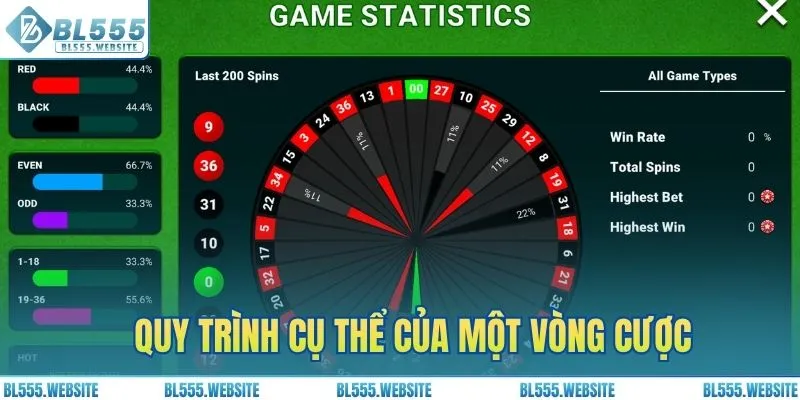Quy trình cụ thể của một vòng cược